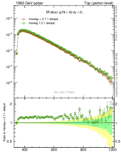 Plot of mttbar in 1960 GeV ppbar collisions