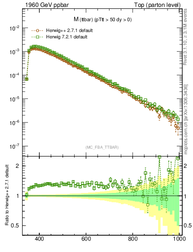 Plot of mttbar in 1960 GeV ppbar collisions