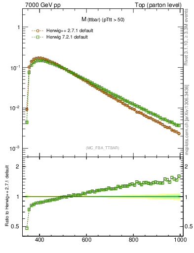 Plot of mttbar in 7000 GeV pp collisions