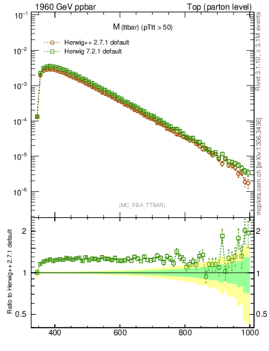 Plot of mttbar in 1960 GeV ppbar collisions