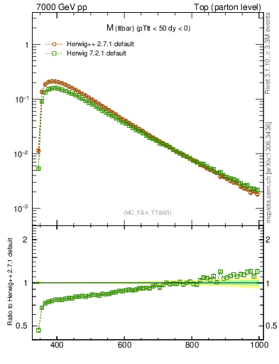 Plot of mttbar in 7000 GeV pp collisions