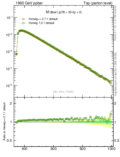 Plot of mttbar in 1960 GeV ppbar collisions