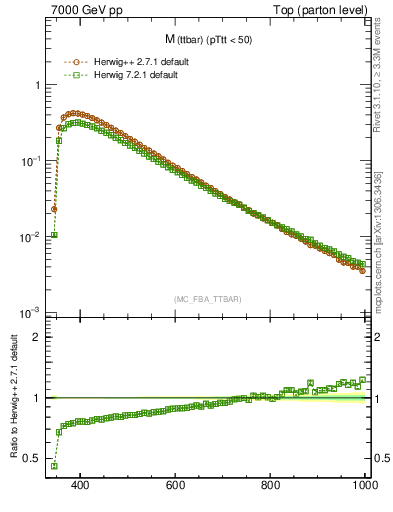 Plot of mttbar in 7000 GeV pp collisions