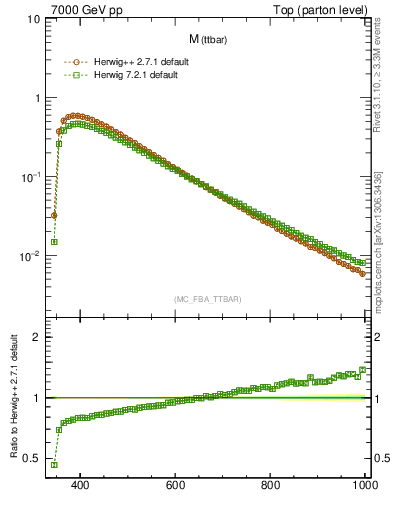 Plot of mttbar in 7000 GeV pp collisions