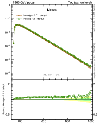 Plot of mttbar in 1960 GeV ppbar collisions