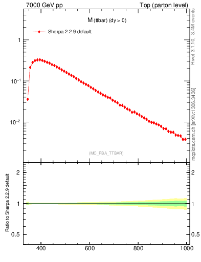 Plot of mttbar in 7000 GeV pp collisions