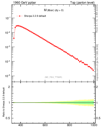 Plot of mttbar in 1960 GeV ppbar collisions