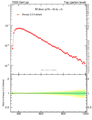 Plot of mttbar in 7000 GeV pp collisions