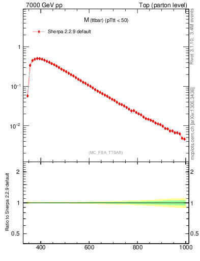 Plot of mttbar in 7000 GeV pp collisions