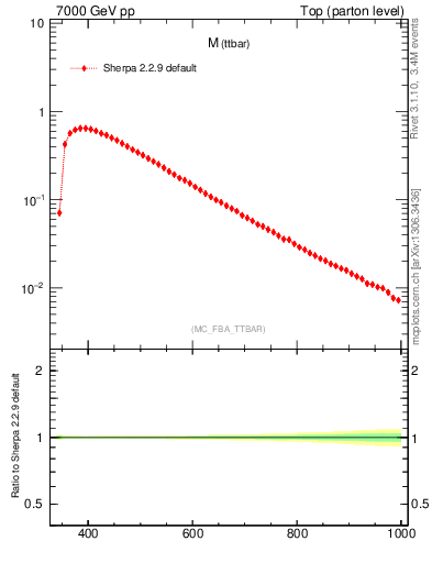 Plot of mttbar in 7000 GeV pp collisions