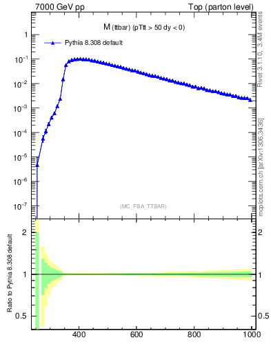 Plot of mttbar in 7000 GeV pp collisions