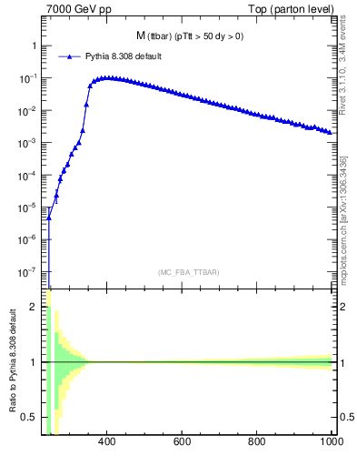 Plot of mttbar in 7000 GeV pp collisions