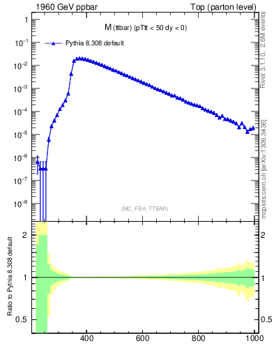 Plot of mttbar in 1960 GeV ppbar collisions