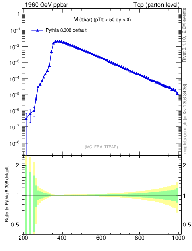 Plot of mttbar in 1960 GeV ppbar collisions