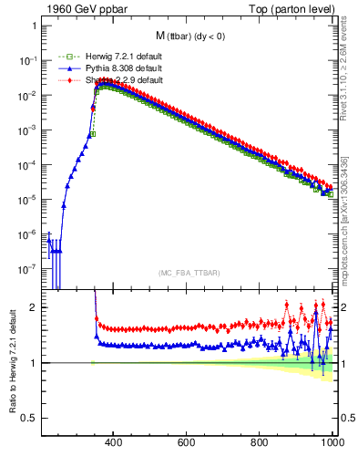 Plot of mttbar in 1960 GeV ppbar collisions