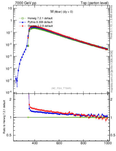 Plot of mttbar in 7000 GeV pp collisions