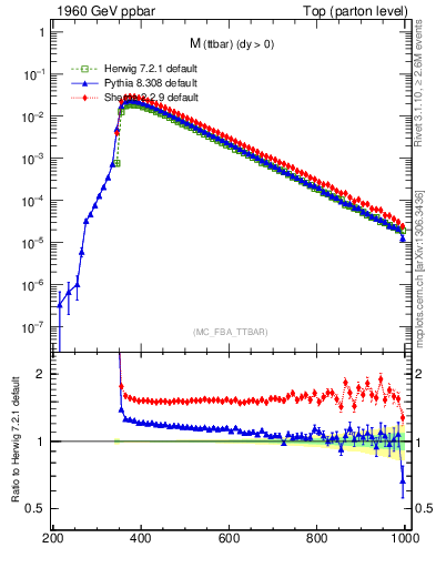 Plot of mttbar in 1960 GeV ppbar collisions