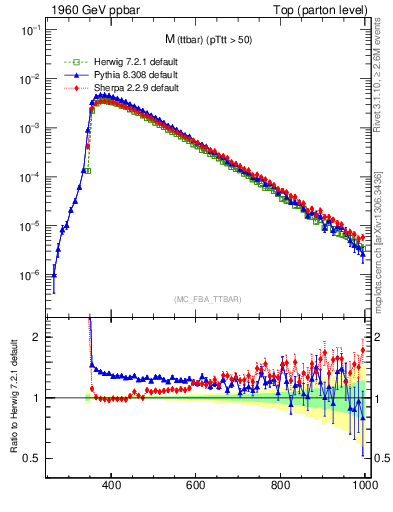 Plot of mttbar in 1960 GeV ppbar collisions