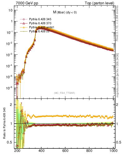 Plot of mttbar in 7000 GeV pp collisions