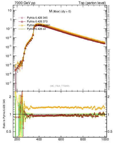 Plot of mttbar in 7000 GeV pp collisions