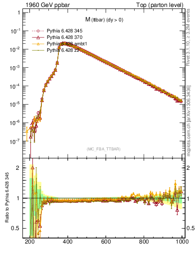 Plot of mttbar in 1960 GeV ppbar collisions