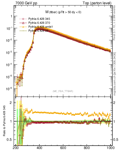 Plot of mttbar in 7000 GeV pp collisions