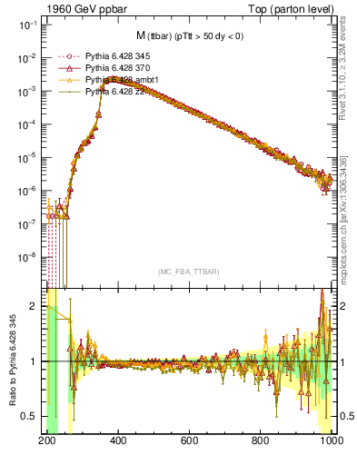 Plot of mttbar in 1960 GeV ppbar collisions