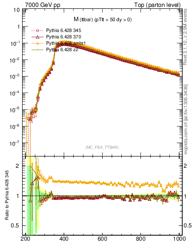 Plot of mttbar in 7000 GeV pp collisions