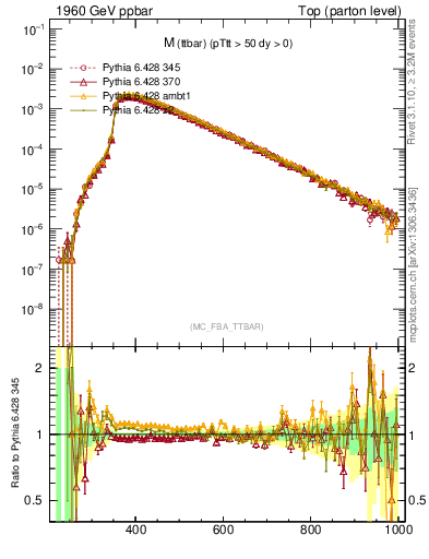 Plot of mttbar in 1960 GeV ppbar collisions