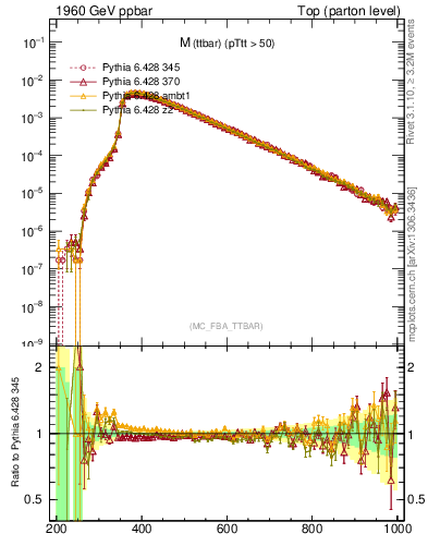 Plot of mttbar in 1960 GeV ppbar collisions