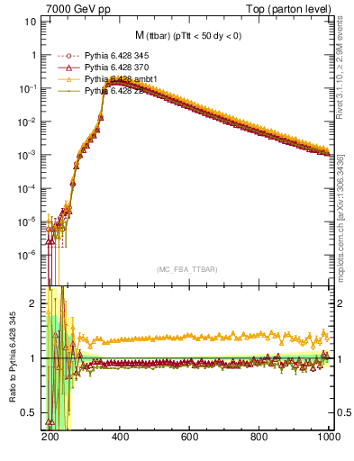 Plot of mttbar in 7000 GeV pp collisions