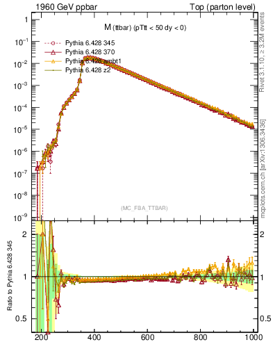 Plot of mttbar in 1960 GeV ppbar collisions