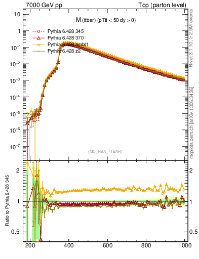 Plot of mttbar in 7000 GeV pp collisions