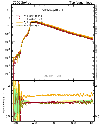 Plot of mttbar in 7000 GeV pp collisions