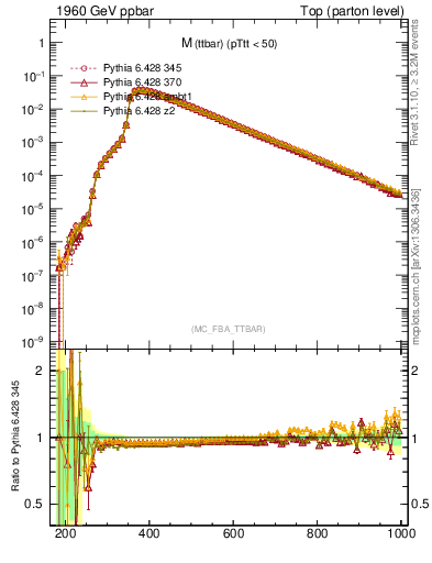 Plot of mttbar in 1960 GeV ppbar collisions