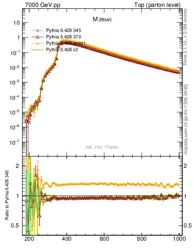 Plot of mttbar in 7000 GeV pp collisions