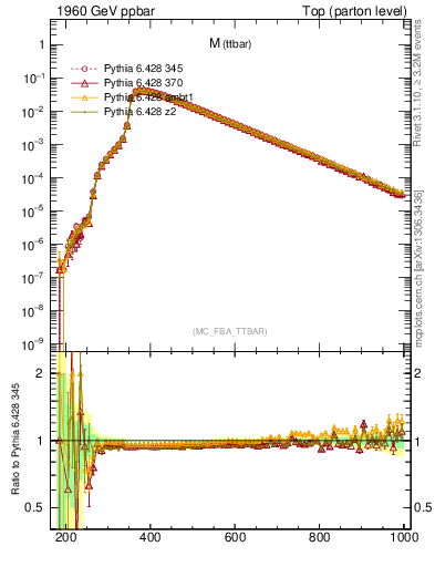 Plot of mttbar in 1960 GeV ppbar collisions