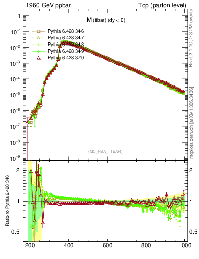 Plot of mttbar in 1960 GeV ppbar collisions