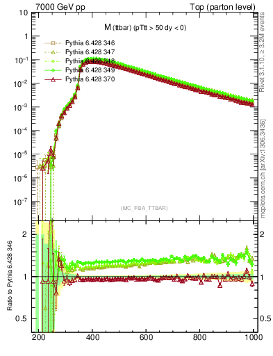 Plot of mttbar in 7000 GeV pp collisions