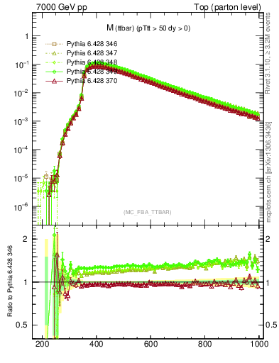 Plot of mttbar in 7000 GeV pp collisions