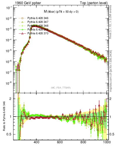 Plot of mttbar in 1960 GeV ppbar collisions