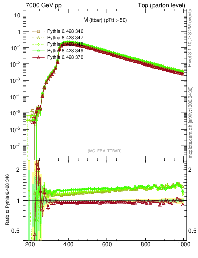 Plot of mttbar in 7000 GeV pp collisions