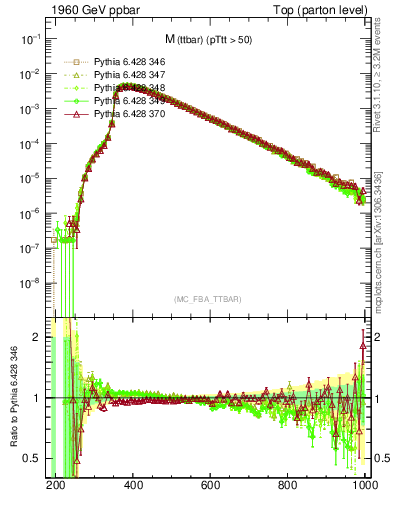 Plot of mttbar in 1960 GeV ppbar collisions