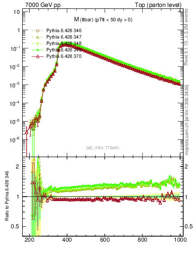 Plot of mttbar in 7000 GeV pp collisions