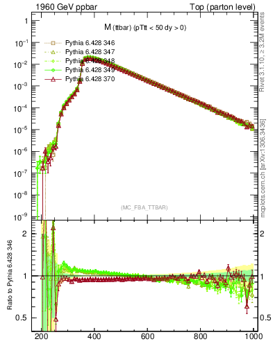 Plot of mttbar in 1960 GeV ppbar collisions