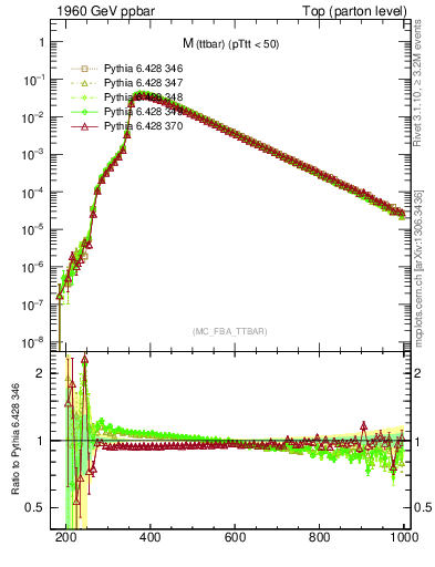 Plot of mttbar in 1960 GeV ppbar collisions