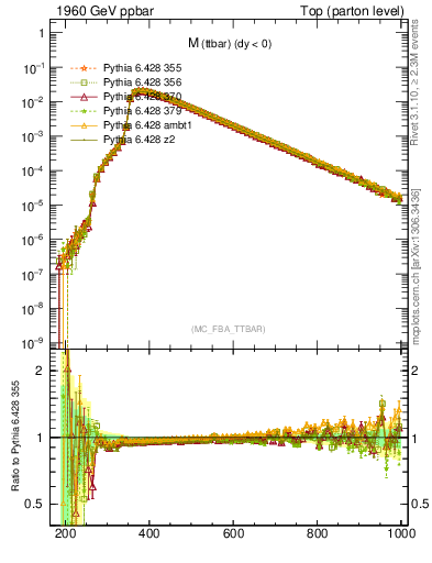 Plot of mttbar in 1960 GeV ppbar collisions