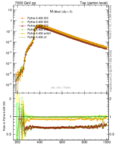 Plot of mttbar in 7000 GeV pp collisions