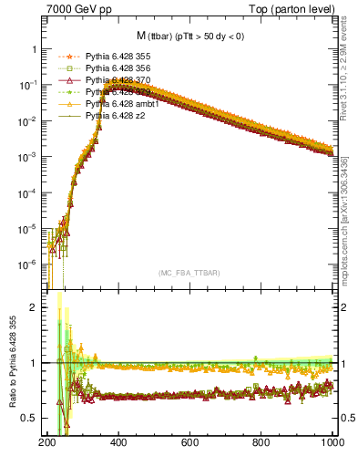 Plot of mttbar in 7000 GeV pp collisions