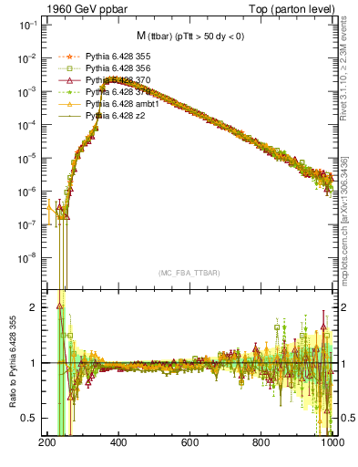 Plot of mttbar in 1960 GeV ppbar collisions